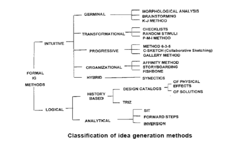 Idea generation method