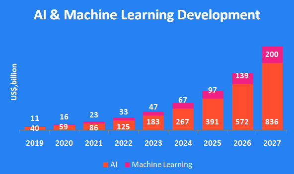 AI Machine Learning development