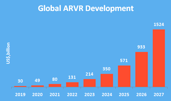 Virtual Augmented Reality Development
