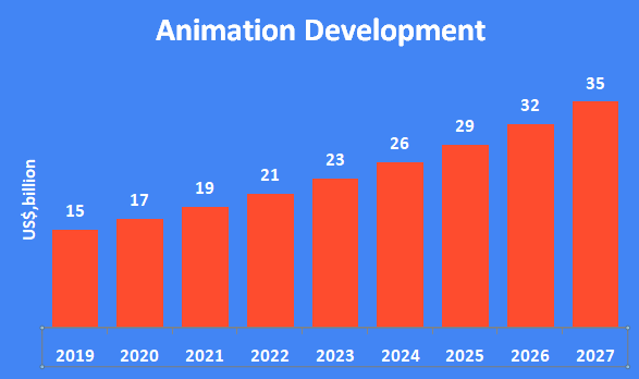 Animation development