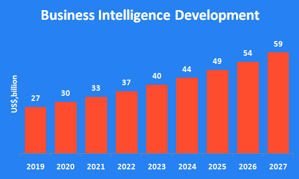Business intelligence development