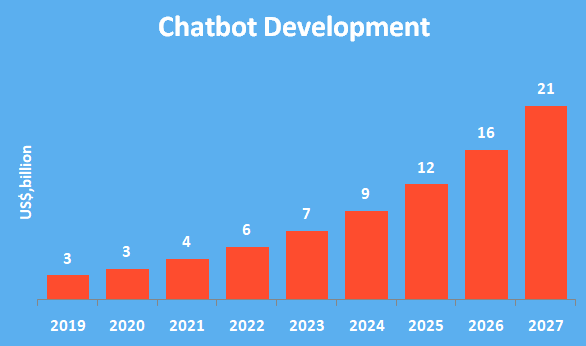 Chatbot development