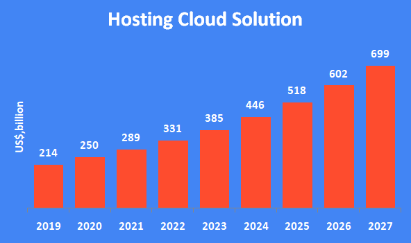 Hosting cloud development