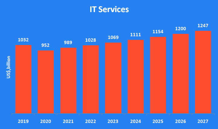 IT services development