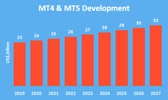 MT4 MT5 Development