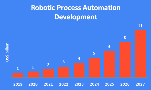 Robotic process automation development