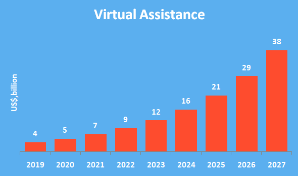 Virtual Assistance Services