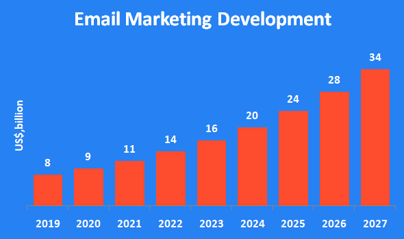 email marketing development