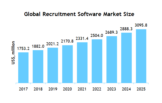 Recruitment Software Market Size
