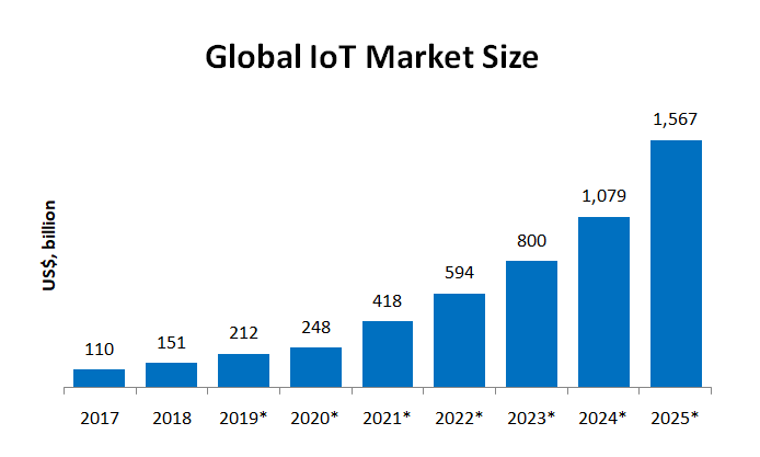 Global IoT Business Possibility