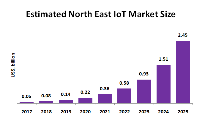 IoT North East Market Size