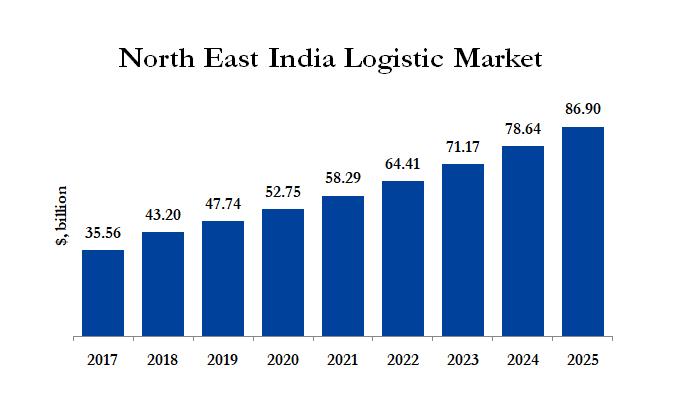 Guwahati North East India logistics business