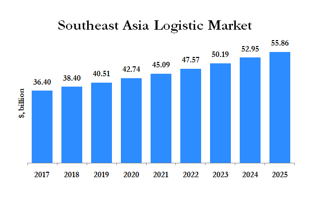 South East Asia Logistic