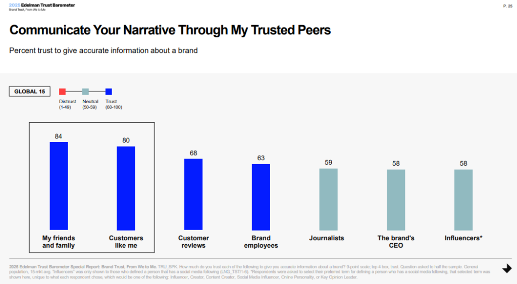 Consumer trust brand more with UGC